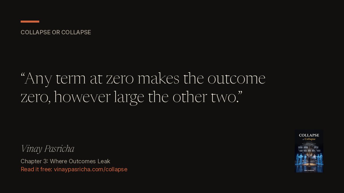Quote card: Any term at zero makes the outcome zero, however large the other two.
